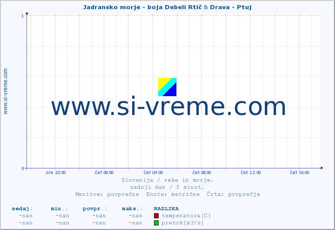 POVPREČJE :: Jadransko morje - boja Debeli Rtič & Drava - Ptuj :: temperatura | pretok | višina :: zadnji dan / 5 minut.
