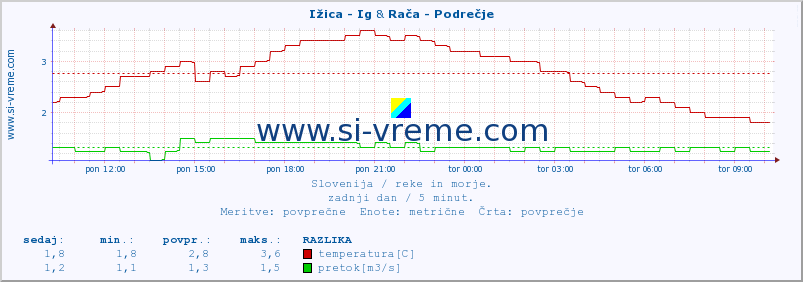 POVPREČJE :: Ižica - Ig & Rača - Podrečje :: temperatura | pretok | višina :: zadnji dan / 5 minut.