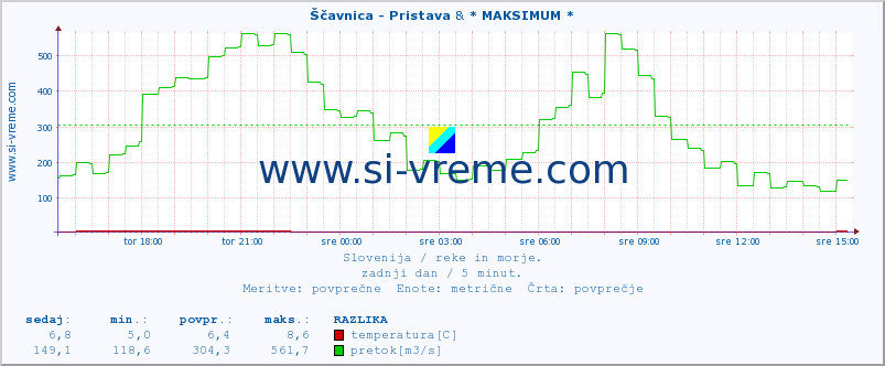 POVPREČJE :: Ščavnica - Pristava & * MAKSIMUM * :: temperatura | pretok | višina :: zadnji dan / 5 minut.