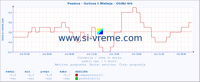 POVPREČJE :: Pesnica - Gočova & Mislinja - Otiški Vrh :: temperatura | pretok | višina :: zadnji dan / 5 minut.