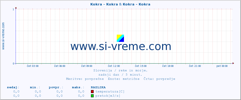 POVPREČJE :: Kokra - Kokra & Kokra - Kokra :: temperatura | pretok | višina :: zadnji dan / 5 minut.