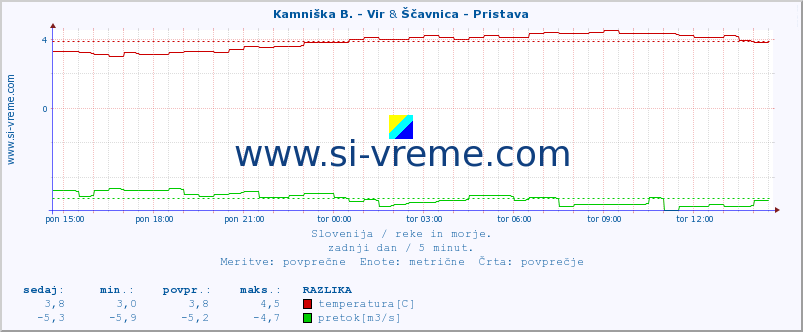 POVPREČJE :: Kamniška B. - Vir & Ščavnica - Pristava :: temperatura | pretok | višina :: zadnji dan / 5 minut.