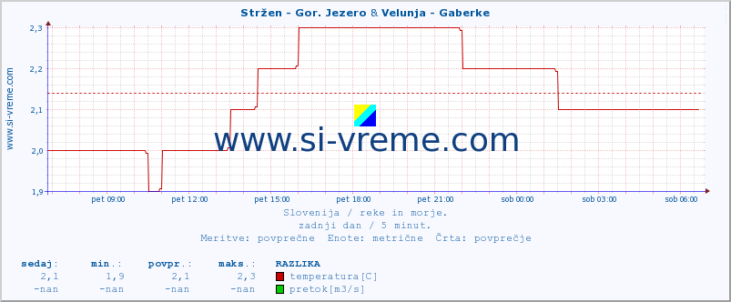 POVPREČJE :: Stržen - Gor. Jezero & Velunja - Gaberke :: temperatura | pretok | višina :: zadnji dan / 5 minut.