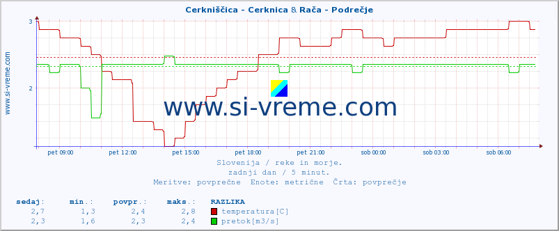 POVPREČJE :: Cerkniščica - Cerknica & Rača - Podrečje :: temperatura | pretok | višina :: zadnji dan / 5 minut.