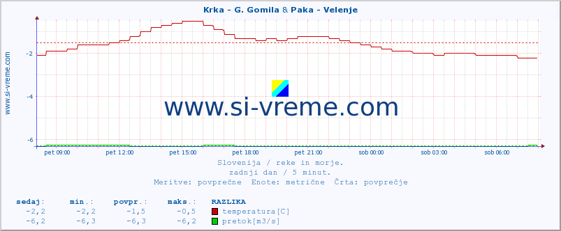 POVPREČJE :: Krka - G. Gomila & Paka - Velenje :: temperatura | pretok | višina :: zadnji dan / 5 minut.