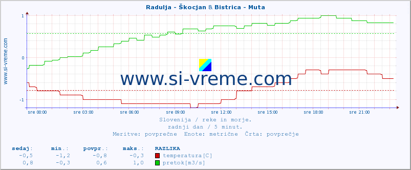 POVPREČJE :: Radulja - Škocjan & Bistrica - Muta :: temperatura | pretok | višina :: zadnji dan / 5 minut.