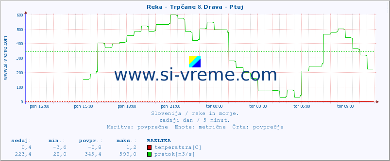 POVPREČJE :: Reka - Trpčane & Drava - Ptuj :: temperatura | pretok | višina :: zadnji dan / 5 minut.