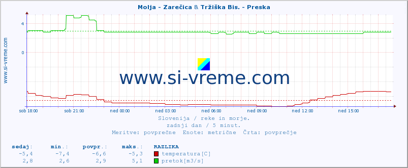 POVPREČJE :: Molja - Zarečica & Tržiška Bis. - Preska :: temperatura | pretok | višina :: zadnji dan / 5 minut.