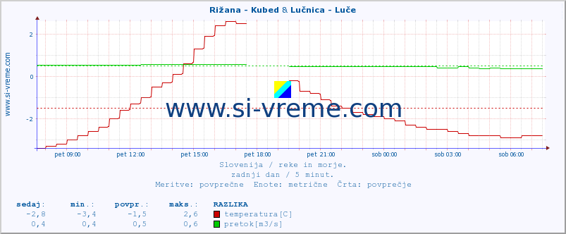 POVPREČJE :: Rižana - Kubed & Lučnica - Luče :: temperatura | pretok | višina :: zadnji dan / 5 minut.