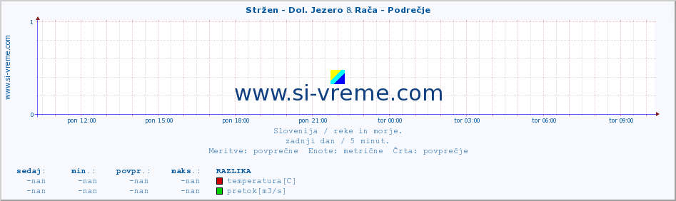 POVPREČJE :: Stržen - Dol. Jezero & Rača - Podrečje :: temperatura | pretok | višina :: zadnji dan / 5 minut.