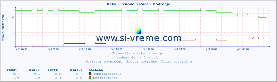 POVPREČJE :: Reka - Trnovo & Rača - Podrečje :: temperatura | pretok | višina :: zadnji dan / 5 minut.