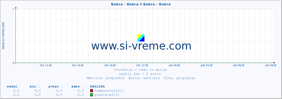 POVPREČJE :: Kokra - Kokra & Kokra - Kokra :: temperatura | pretok | višina :: zadnji dan / 5 minut.