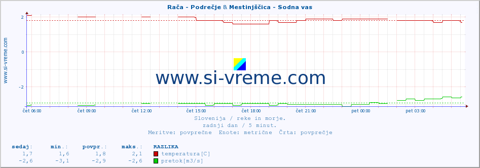 POVPREČJE :: Rača - Podrečje & Mestinjščica - Sodna vas :: temperatura | pretok | višina :: zadnji dan / 5 minut.