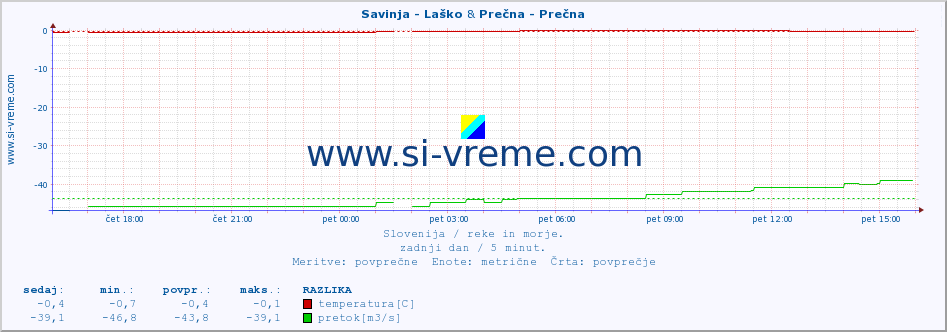 POVPREČJE :: Savinja - Laško & Prečna - Prečna :: temperatura | pretok | višina :: zadnji dan / 5 minut.