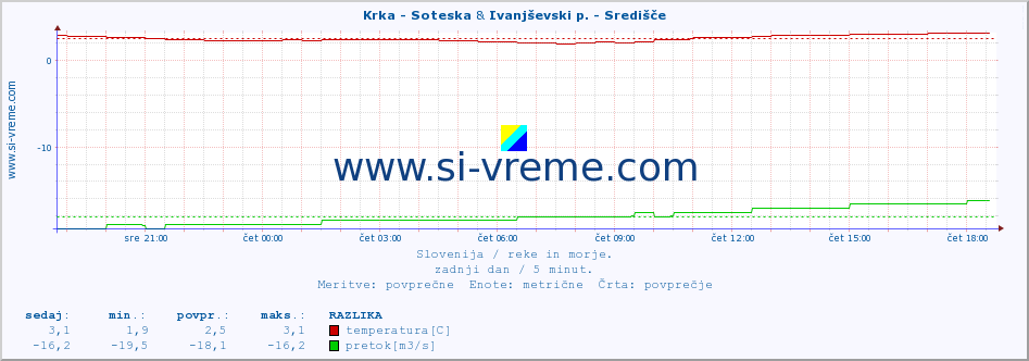 POVPREČJE :: Krka - Soteska & Ivanjševski p. - Središče :: temperatura | pretok | višina :: zadnji dan / 5 minut.