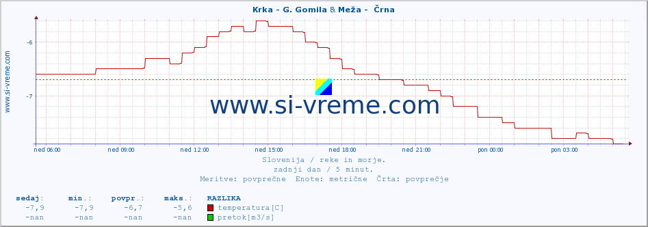 POVPREČJE :: Krka - G. Gomila & Meža -  Črna :: temperatura | pretok | višina :: zadnji dan / 5 minut.