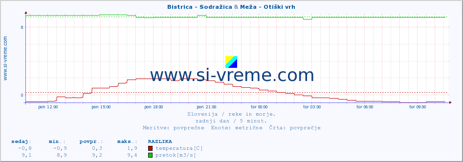 POVPREČJE :: Bistrica - Sodražica & Meža - Otiški vrh :: temperatura | pretok | višina :: zadnji dan / 5 minut.