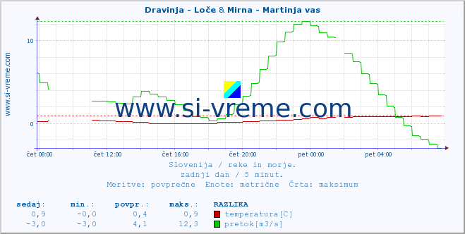 POVPREČJE :: Dravinja - Loče & Mirna - Martinja vas :: temperatura | pretok | višina :: zadnji dan / 5 minut.