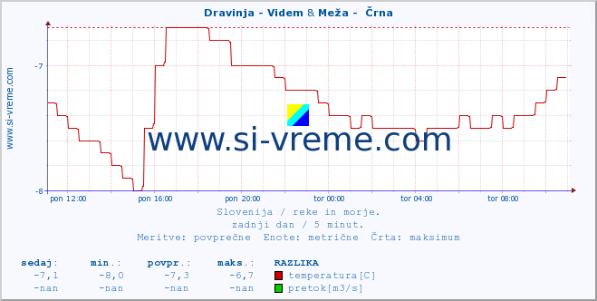 POVPREČJE :: Dravinja - Videm & Meža -  Črna :: temperatura | pretok | višina :: zadnji dan / 5 minut.