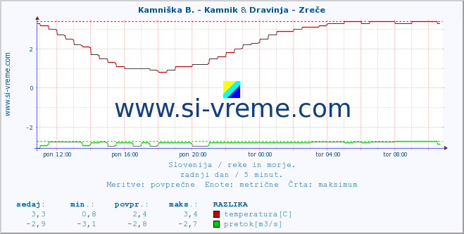 POVPREČJE :: Kamniška B. - Kamnik & Dravinja - Zreče :: temperatura | pretok | višina :: zadnji dan / 5 minut.