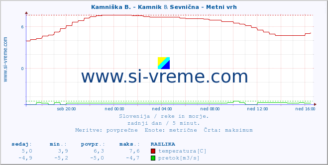 POVPREČJE :: Kamniška B. - Kamnik & Sevnična - Metni vrh :: temperatura | pretok | višina :: zadnji dan / 5 minut.
