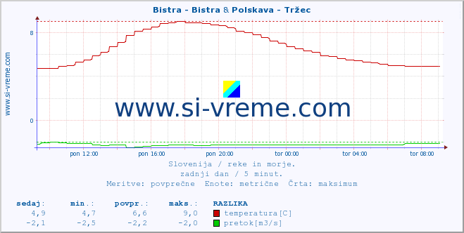 POVPREČJE :: Bistra - Bistra & Polskava - Tržec :: temperatura | pretok | višina :: zadnji dan / 5 minut.