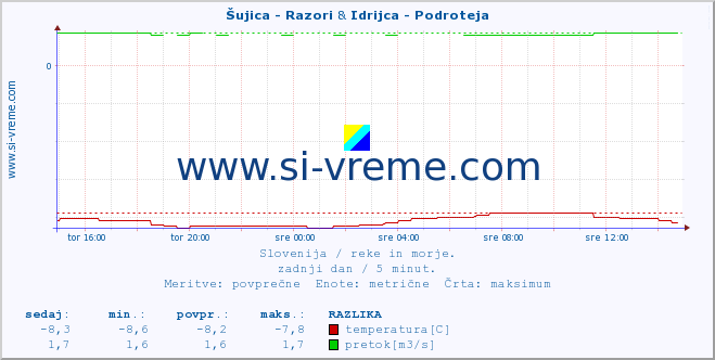 POVPREČJE :: Šujica - Razori & Idrijca - Podroteja :: temperatura | pretok | višina :: zadnji dan / 5 minut.