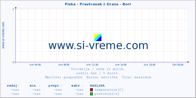 POVPREČJE :: Pivka - Prestranek & Drava - Borl :: temperatura | pretok | višina :: zadnji dan / 5 minut.