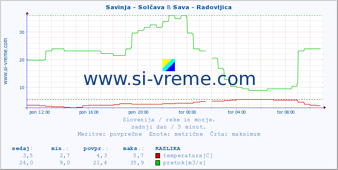 POVPREČJE :: Savinja - Solčava & Sava - Radovljica :: temperatura | pretok | višina :: zadnji dan / 5 minut.