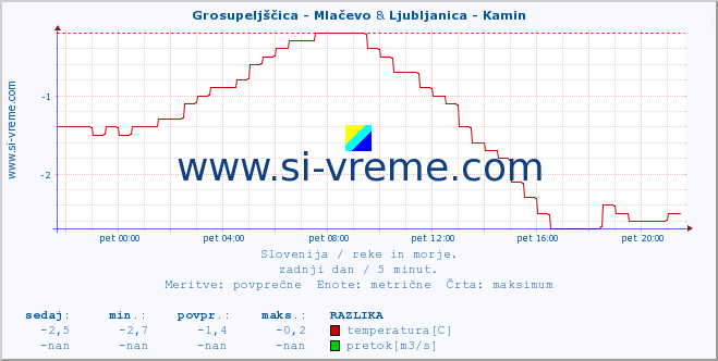 POVPREČJE :: Grosupeljščica - Mlačevo & Ljubljanica - Kamin :: temperatura | pretok | višina :: zadnji dan / 5 minut.