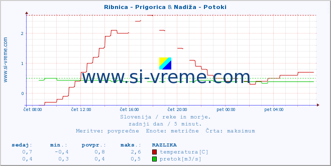 POVPREČJE :: Ribnica - Prigorica & Nadiža - Potoki :: temperatura | pretok | višina :: zadnji dan / 5 minut.