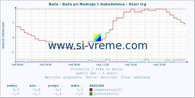 POVPREČJE :: Bača - Bača pri Modreju & Suhodolnica - Stari trg :: temperatura | pretok | višina :: zadnji dan / 5 minut.
