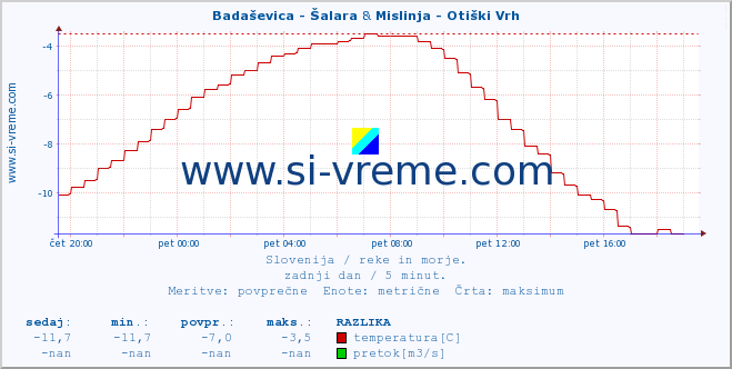 POVPREČJE :: Badaševica - Šalara & Mislinja - Otiški Vrh :: temperatura | pretok | višina :: zadnji dan / 5 minut.