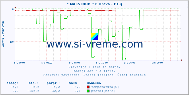 POVPREČJE :: * MAKSIMUM * & Drava - Ptuj :: temperatura | pretok | višina :: zadnji dan / 5 minut.