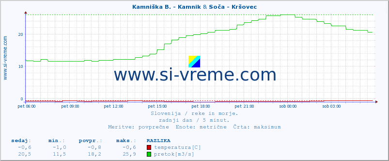 POVPREČJE :: Kamniška B. - Kamnik & Soča - Kršovec :: temperatura | pretok | višina :: zadnji dan / 5 minut.