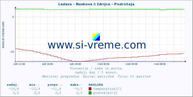 POVPREČJE :: Ledava - Nuskova & Idrijca - Podroteja :: temperatura | pretok | višina :: zadnji dan / 5 minut.