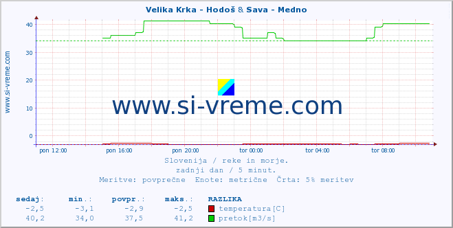 POVPREČJE :: Velika Krka - Hodoš & Sava - Medno :: temperatura | pretok | višina :: zadnji dan / 5 minut.