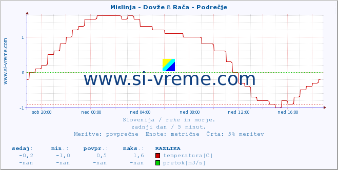 POVPREČJE :: Mislinja - Dovže & Rača - Podrečje :: temperatura | pretok | višina :: zadnji dan / 5 minut.