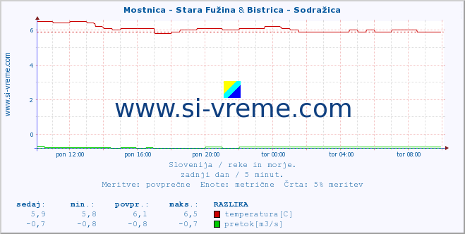 POVPREČJE :: Mostnica - Stara Fužina & Bistrica - Sodražica :: temperatura | pretok | višina :: zadnji dan / 5 minut.