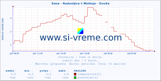 POVPREČJE :: Sava - Radovljica & Mislinja - Dovže :: temperatura | pretok | višina :: zadnji dan / 5 minut.