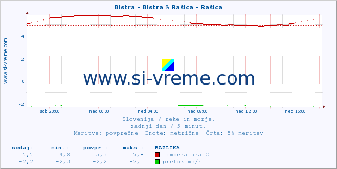 POVPREČJE :: Bistra - Bistra & Rašica - Rašica :: temperatura | pretok | višina :: zadnji dan / 5 minut.