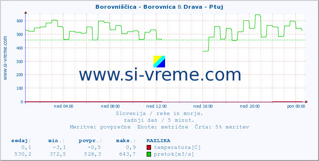POVPREČJE :: Borovniščica - Borovnica & Drava - Ptuj :: temperatura | pretok | višina :: zadnji dan / 5 minut.