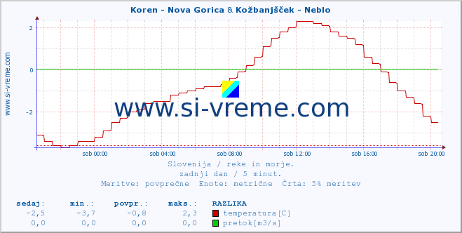 POVPREČJE :: Koren - Nova Gorica & Kožbanjšček - Neblo :: temperatura | pretok | višina :: zadnji dan / 5 minut.