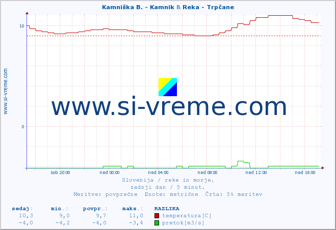 POVPREČJE :: Kamniška B. - Kamnik & Reka - Trpčane :: temperatura | pretok | višina :: zadnji dan / 5 minut.