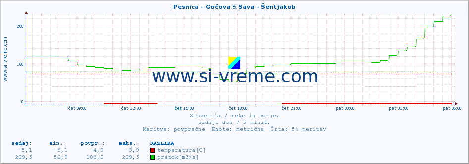 POVPREČJE :: Pesnica - Gočova & Sava - Šentjakob :: temperatura | pretok | višina :: zadnji dan / 5 minut.