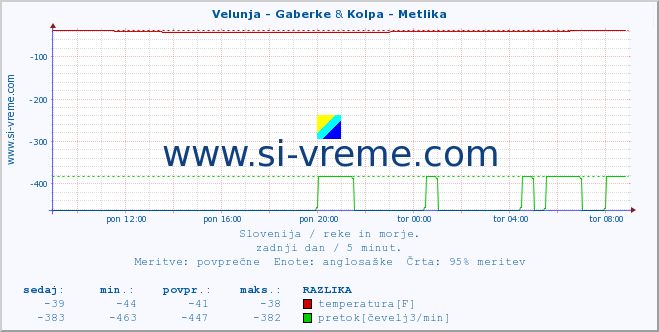 POVPREČJE :: Velunja - Gaberke & Kolpa - Metlika :: temperatura | pretok | višina :: zadnji dan / 5 minut.