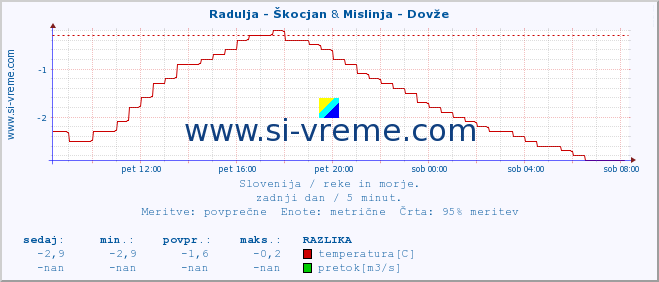 POVPREČJE :: Radulja - Škocjan & Mislinja - Dovže :: temperatura | pretok | višina :: zadnji dan / 5 minut.