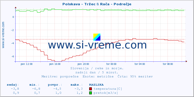 POVPREČJE :: Polskava - Tržec & Rača - Podrečje :: temperatura | pretok | višina :: zadnji dan / 5 minut.