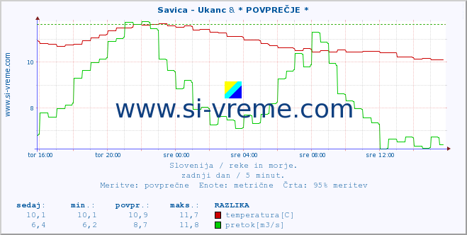 POVPREČJE :: Savica - Ukanc & * POVPREČJE * :: temperatura | pretok | višina :: zadnji dan / 5 minut.