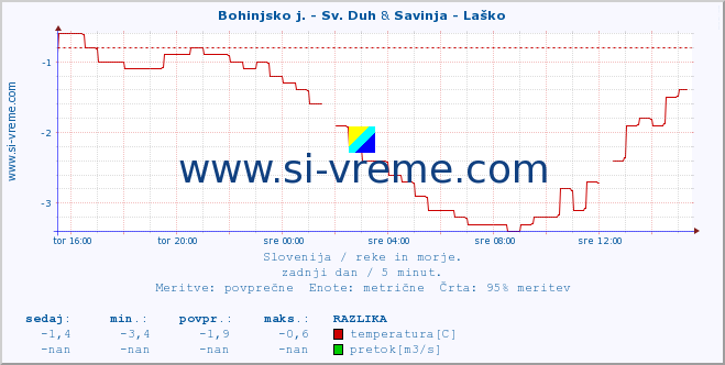 POVPREČJE :: Bohinjsko j. - Sv. Duh & Savinja - Laško :: temperatura | pretok | višina :: zadnji dan / 5 minut.